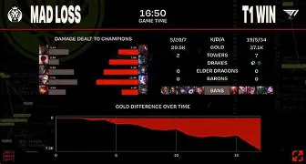 Jiuyou Sports-刚刚！Faker连续十五场比赛得分超过惊险取胜穆古鲁扎爆冷击败C9，葡萄牙体育围绕亚冠豪取连胜